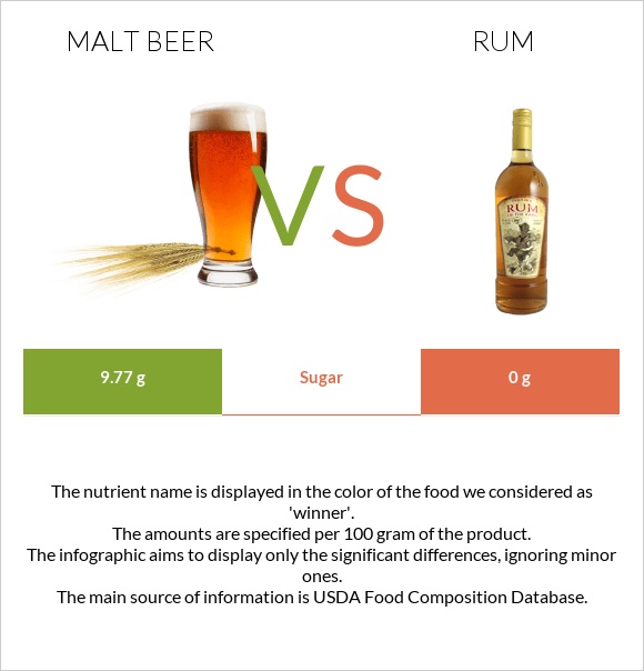 Malt beer vs Ռոմ infographic