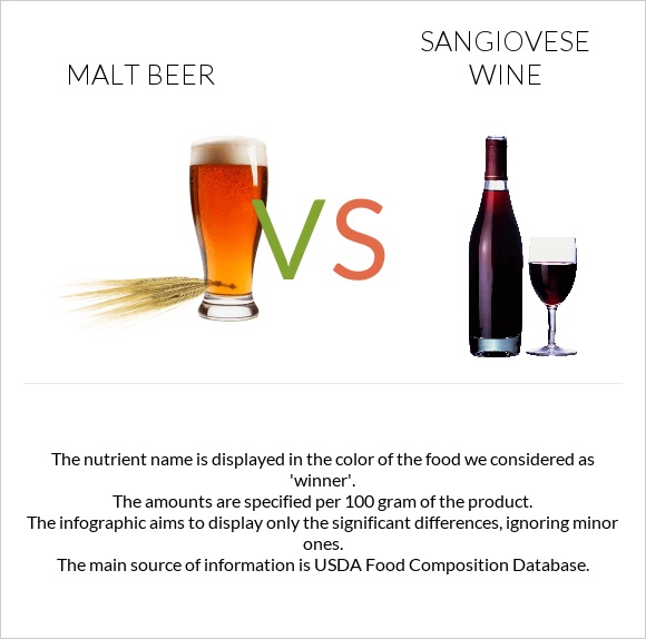 Malt beer vs Sangiovese wine infographic