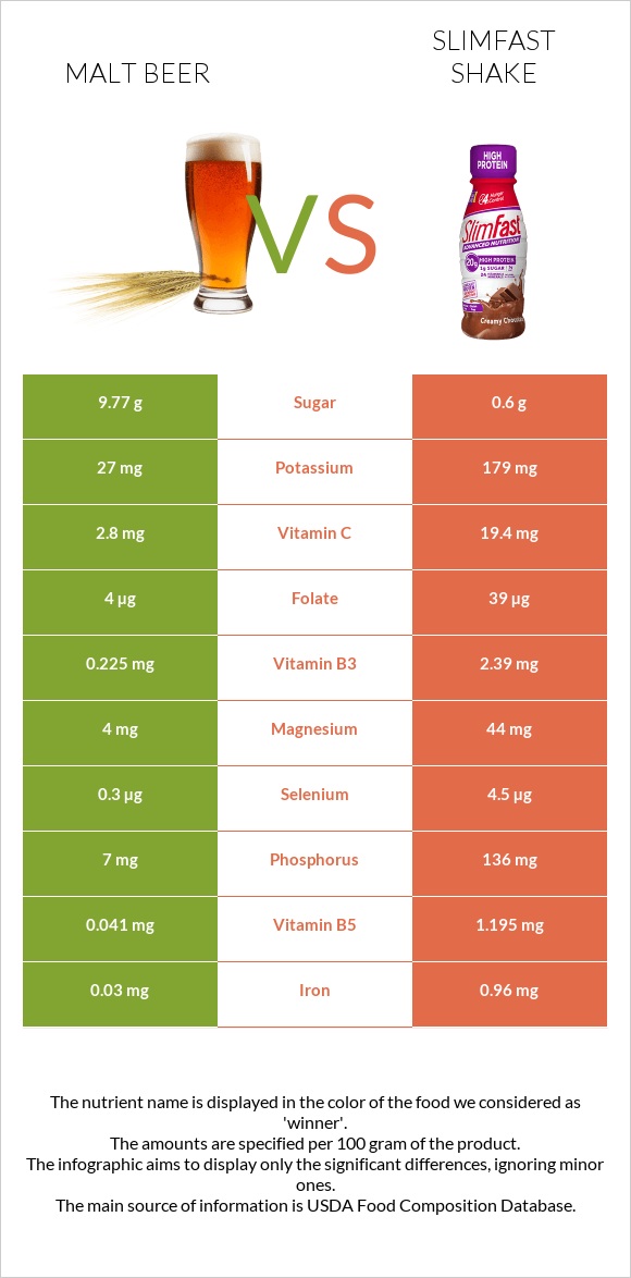 Malt beer vs SlimFast shake infographic