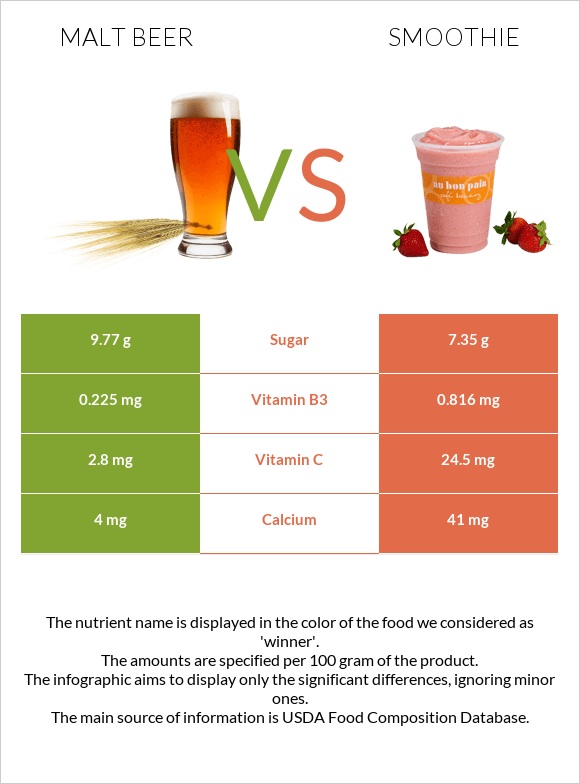 Malt beer vs Smoothie infographic
