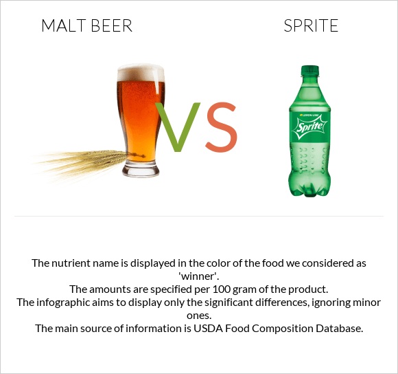 Malt beer vs Sprite infographic