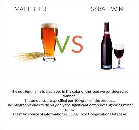 Malt beer vs Syrah wine infographic