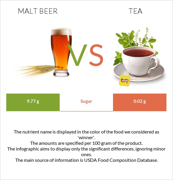 Malt beer vs Tea infographic