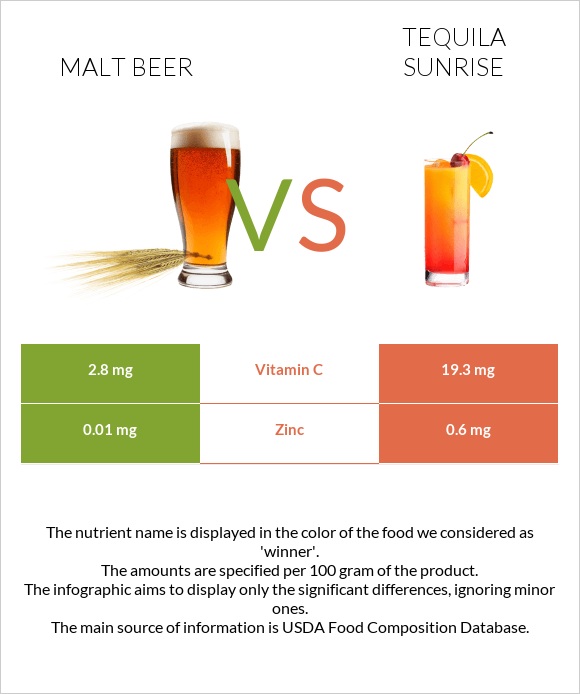 Malt beer vs Tequila sunrise infographic