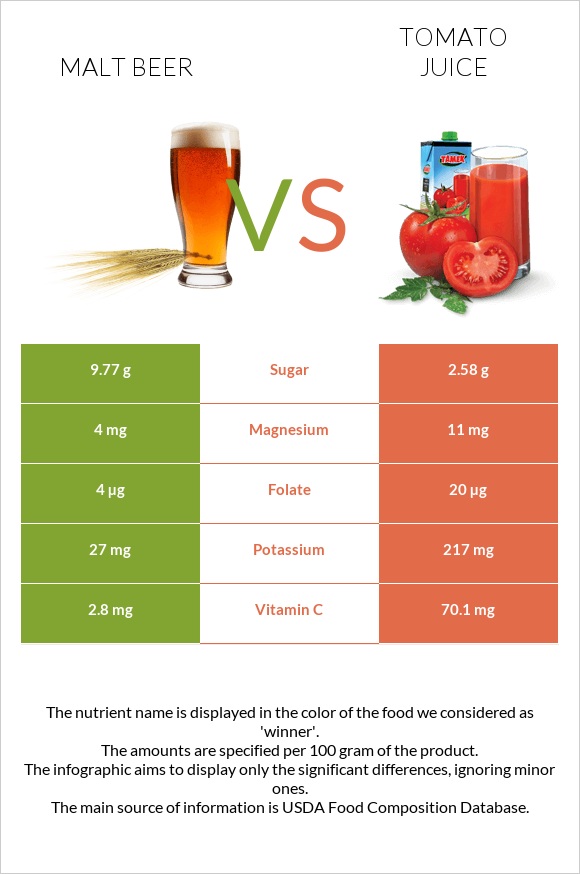 Malt beer vs Tomato juice infographic