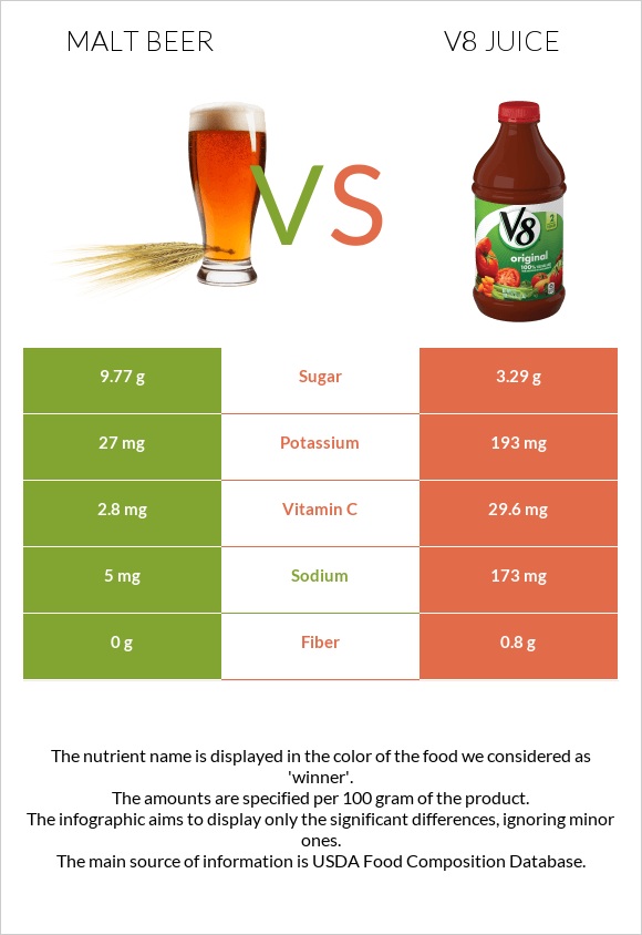 Malt beer vs V8 juice infographic