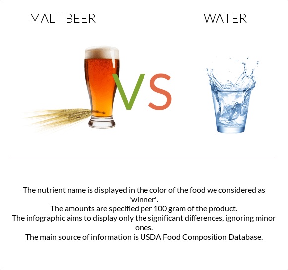Malt beer vs Water infographic