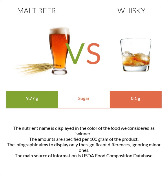 Malt beer vs Վիսկի infographic
