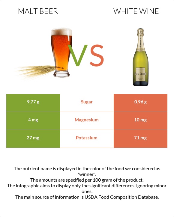 Malt beer vs White wine infographic