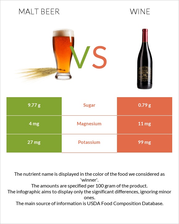 Malt beer vs Գինի infographic