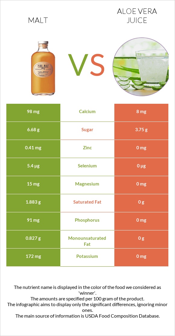 Malt vs Aloe vera juice infographic