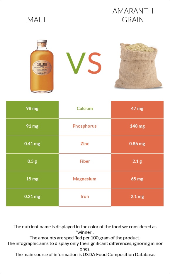 Malt vs Amaranth grain infographic