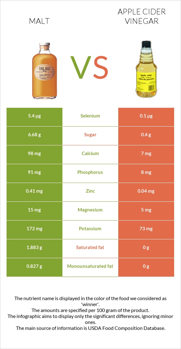 Malt vs Apple cider vinegar infographic