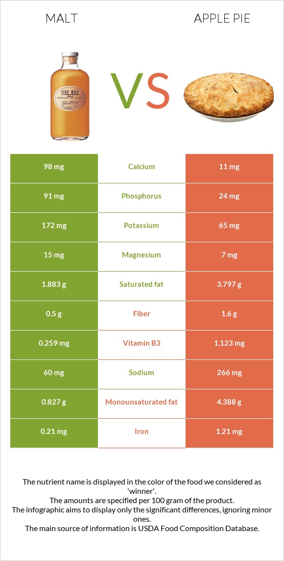 Malt vs Apple pie infographic