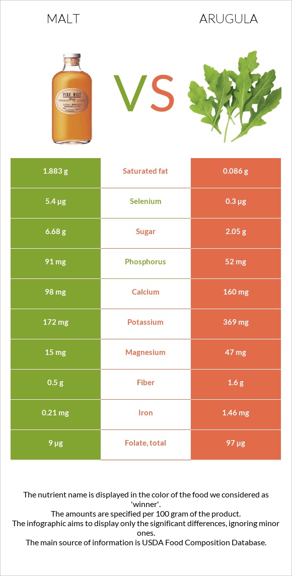 Malt vs Arugula infographic