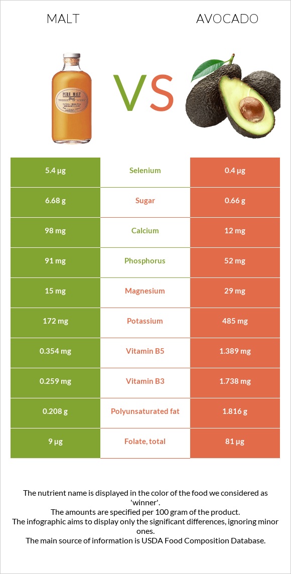 Malt vs Avocado infographic