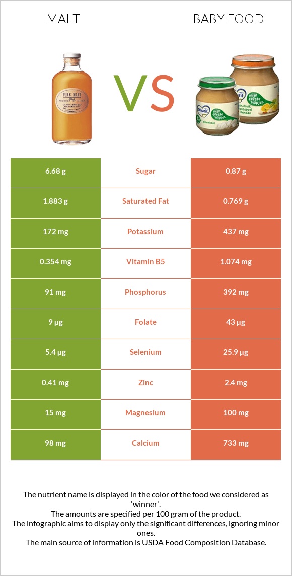 Malt vs Baby food infographic