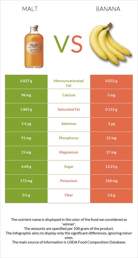 Malt vs Banana infographic