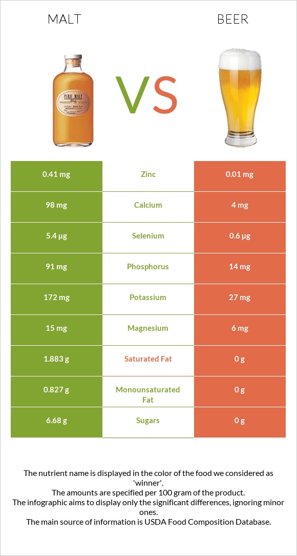 Malt vs Beer infographic