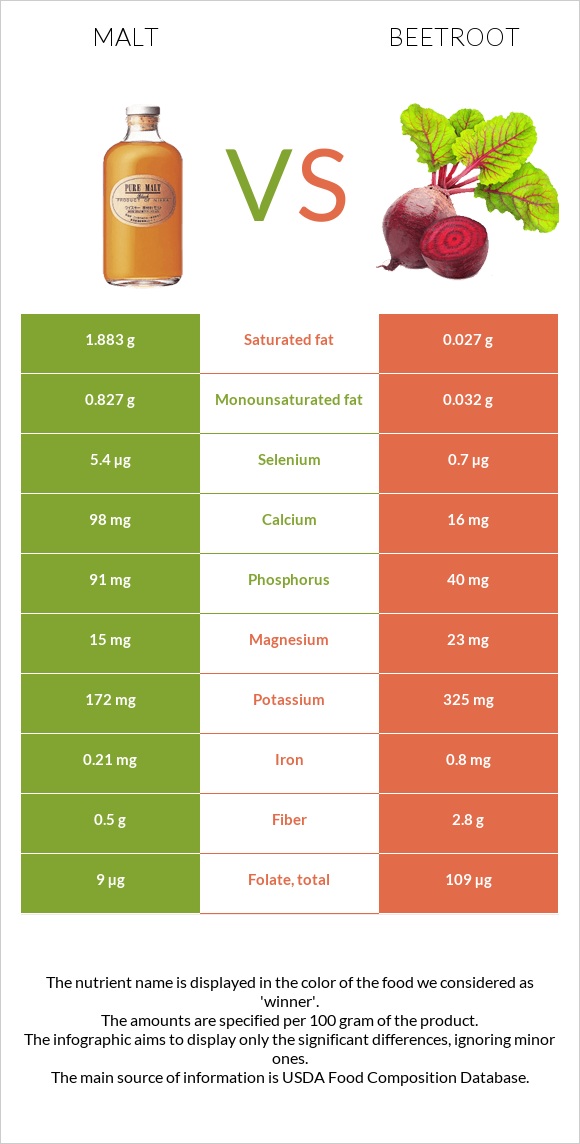 Ածիկ vs Ճակնդեղ infographic