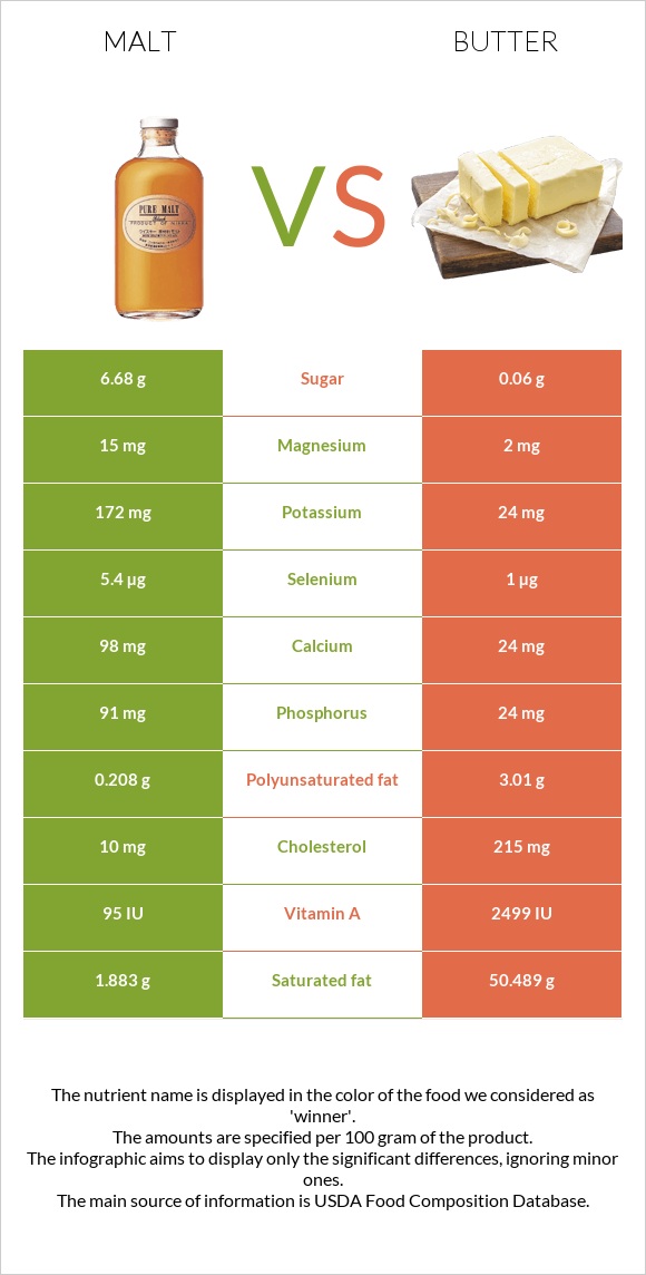 Malt vs Butter infographic