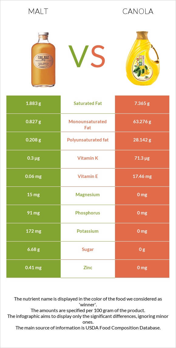 Malt vs Canola oil infographic