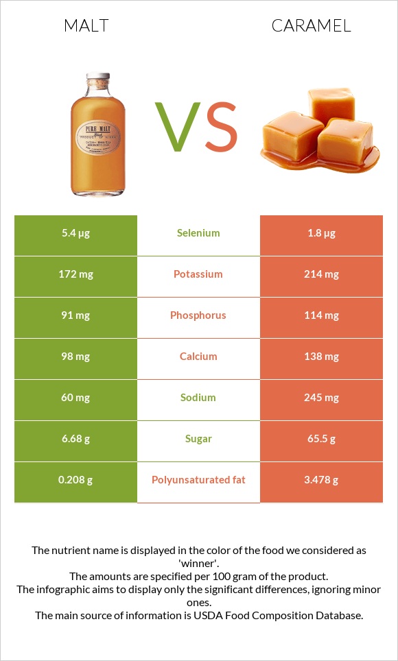 Malt vs Caramel infographic