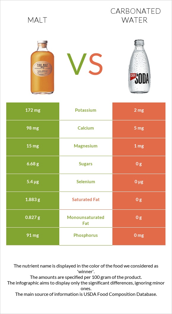 Malt vs Carbonated water infographic
