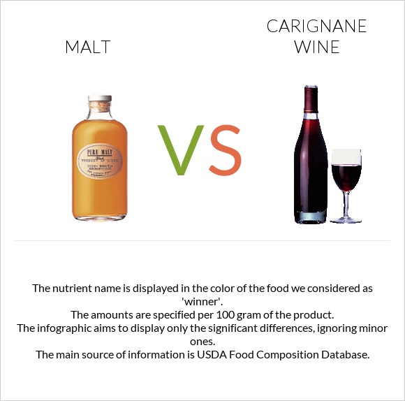 Malt vs Carignan wine infographic
