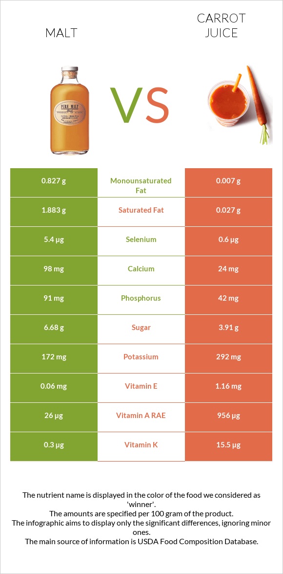 Malt vs Carrot juice infographic