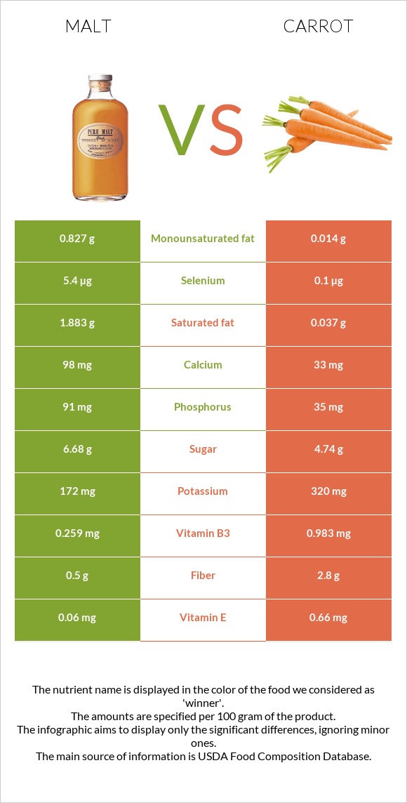 Malt vs Carrot infographic