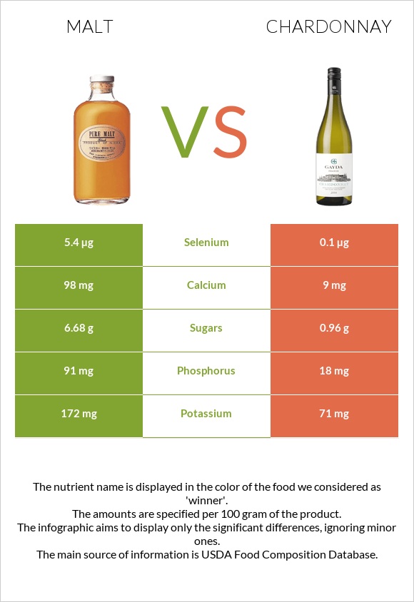 Malt vs Chardonnay infographic