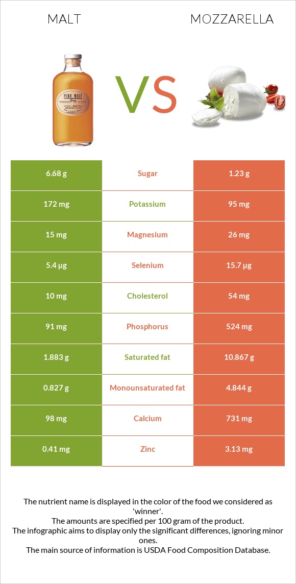 Malt vs Mozzarella infographic