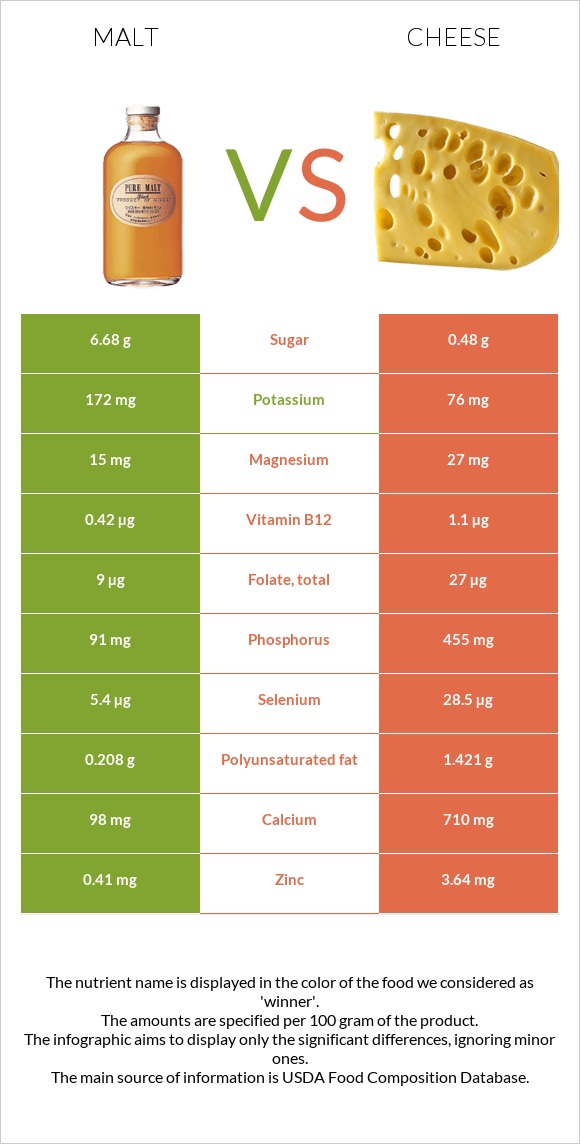 Malt vs Cheese infographic