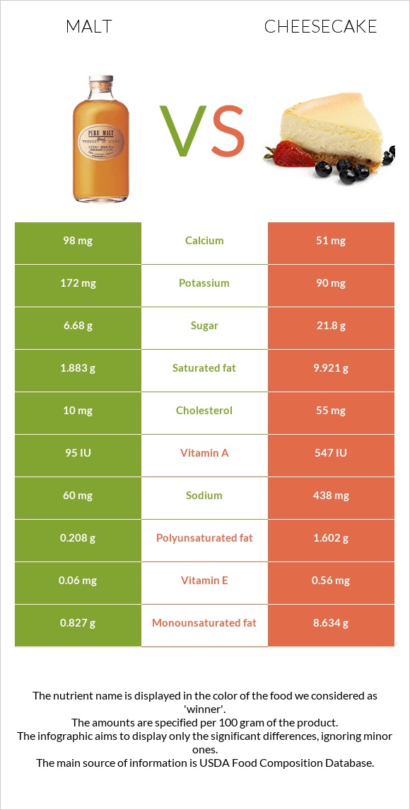 Malt vs Cheesecake infographic