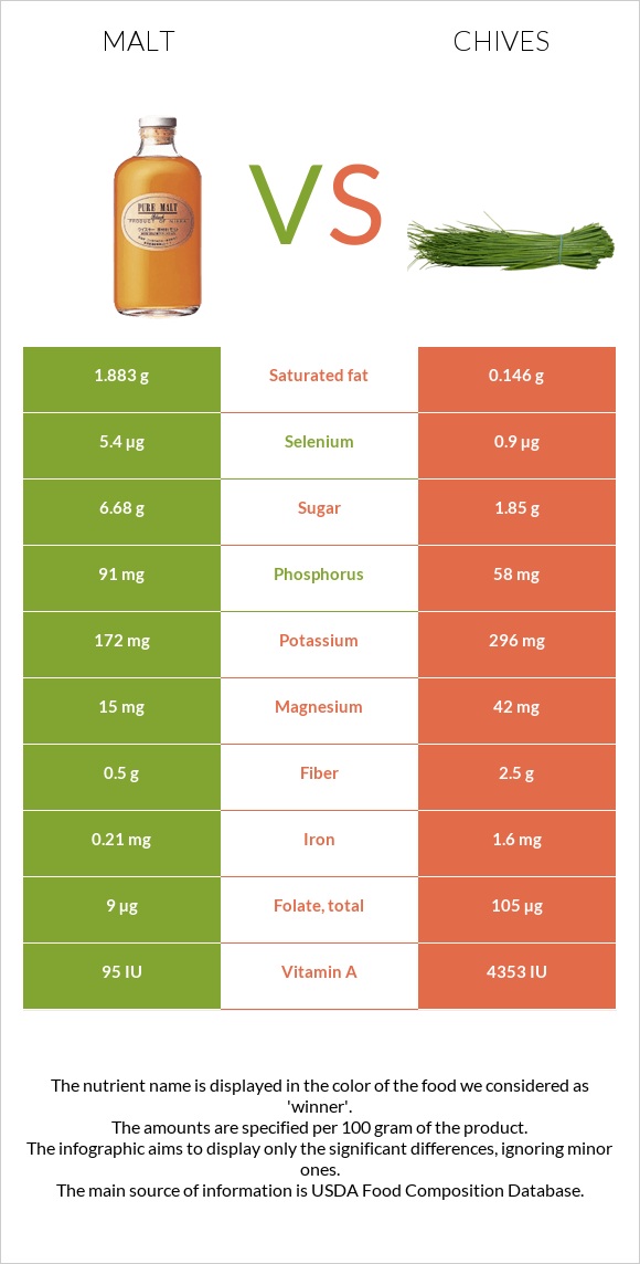 Malt vs Chives infographic