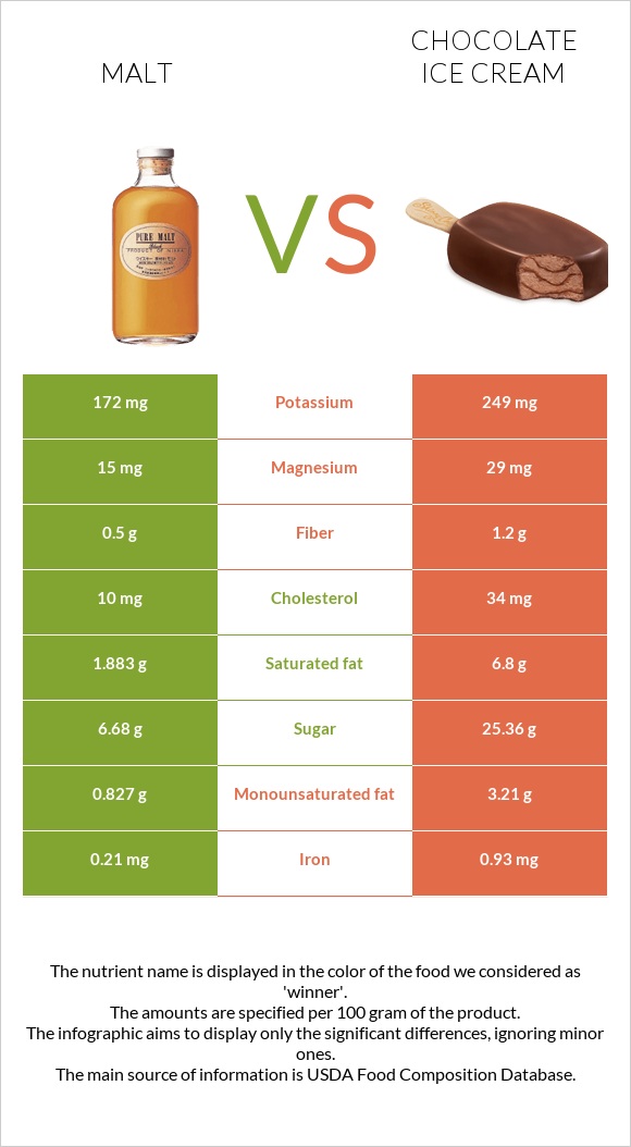 Malt vs Chocolate ice cream infographic