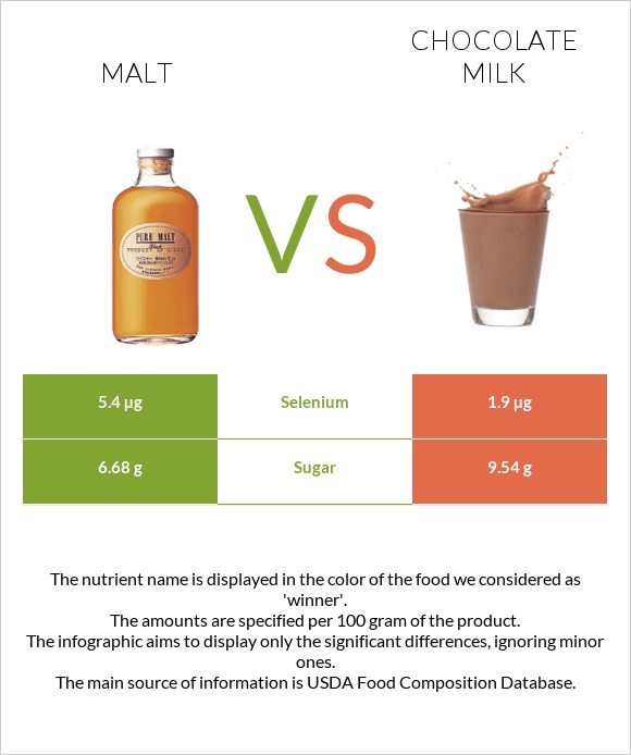 Ածիկ vs Շոկոլադե կաթ infographic