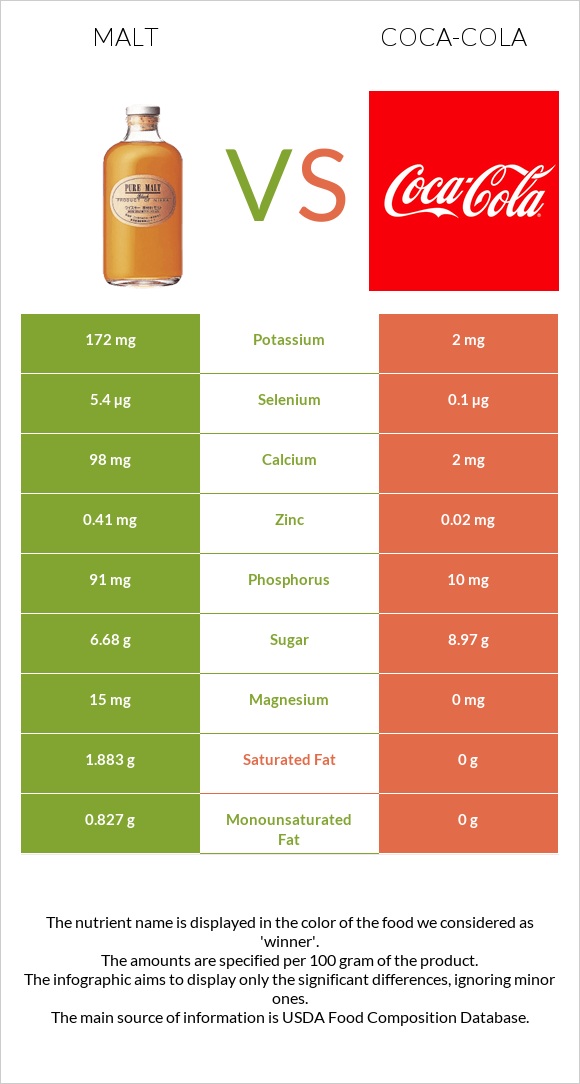 Malt vs Coca-Cola infographic