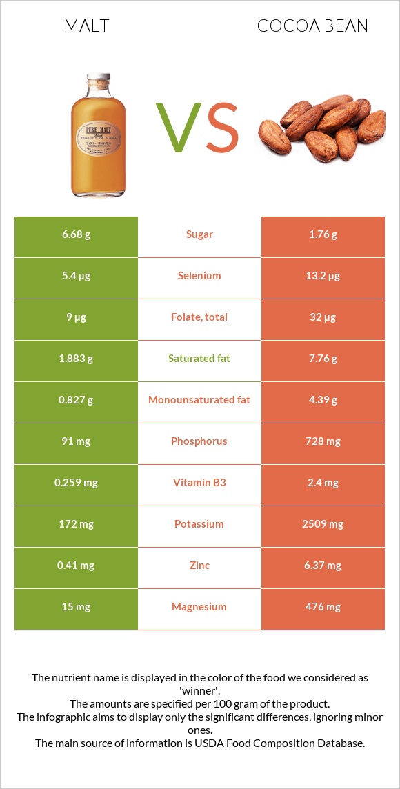 Malt vs Cocoa bean infographic