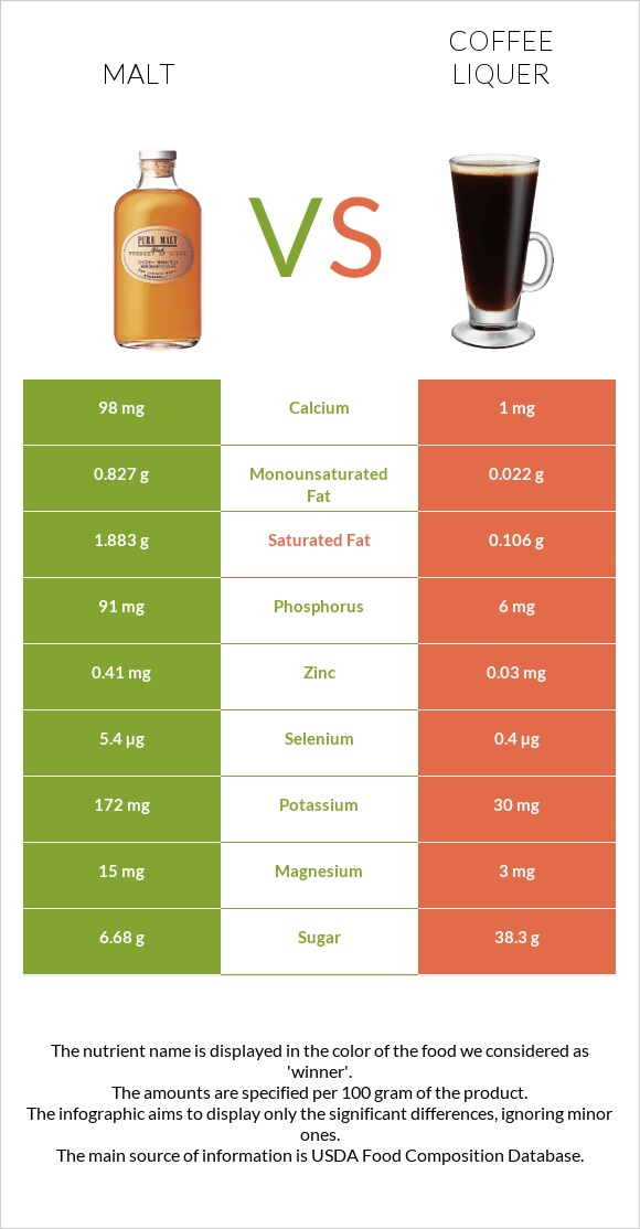 Ածիկ vs Coffee liqueur infographic