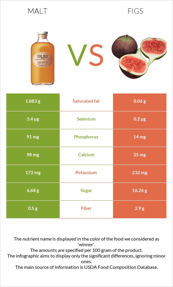 Malt vs Figs infographic