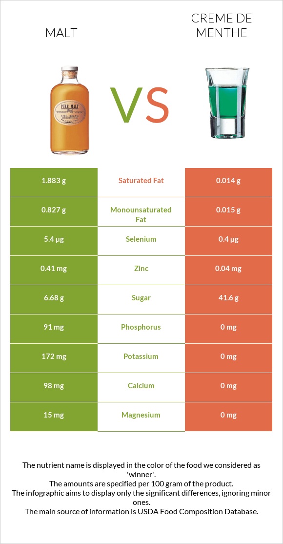 Malt vs Creme de menthe infographic