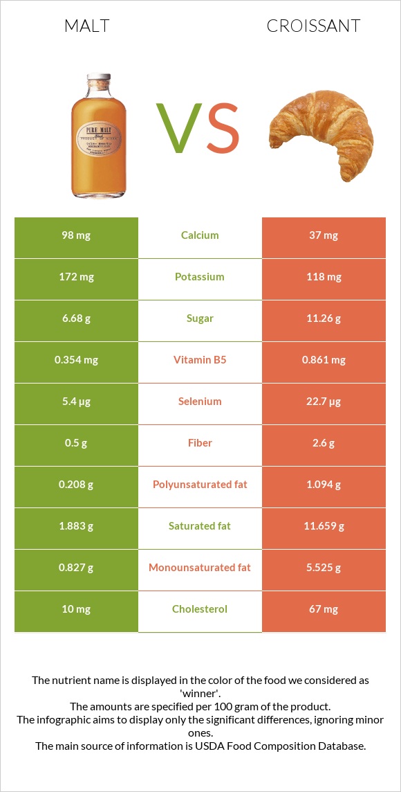 Malt vs Croissant infographic