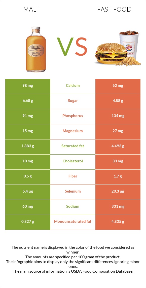 Malt vs Fast food infographic