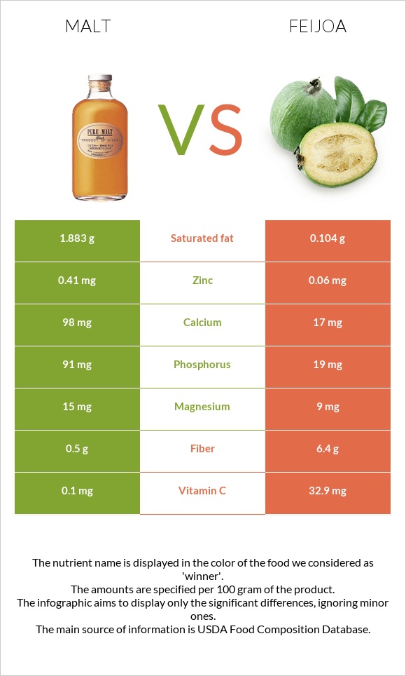 Malt vs Feijoa infographic