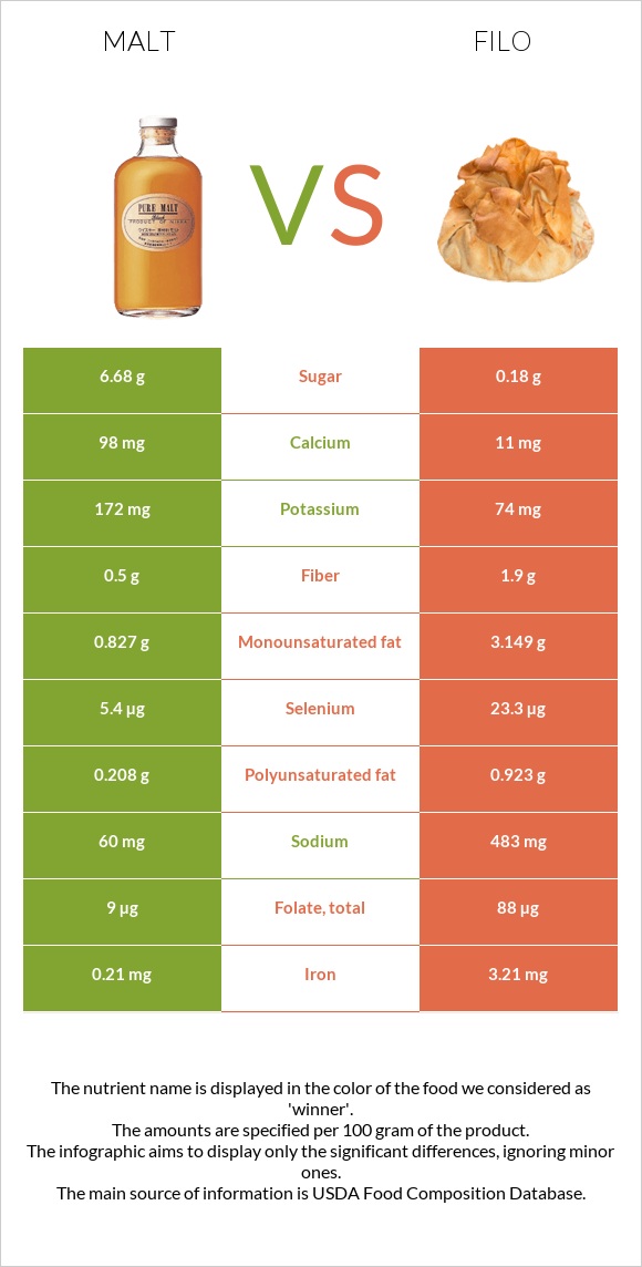 Malt vs Filo infographic