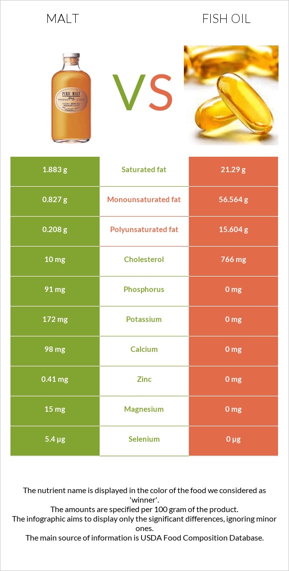 Malt vs Fish oil infographic