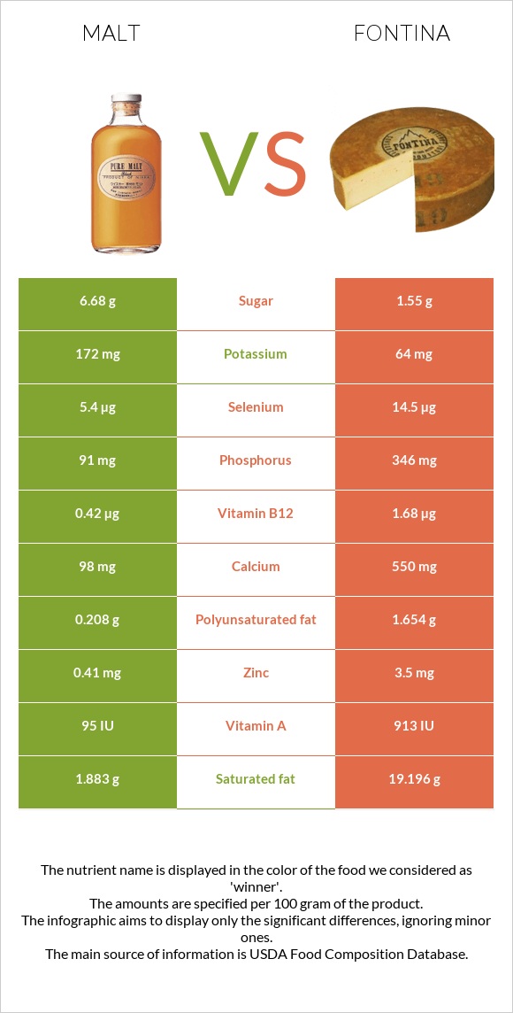 Malt vs Fontina infographic