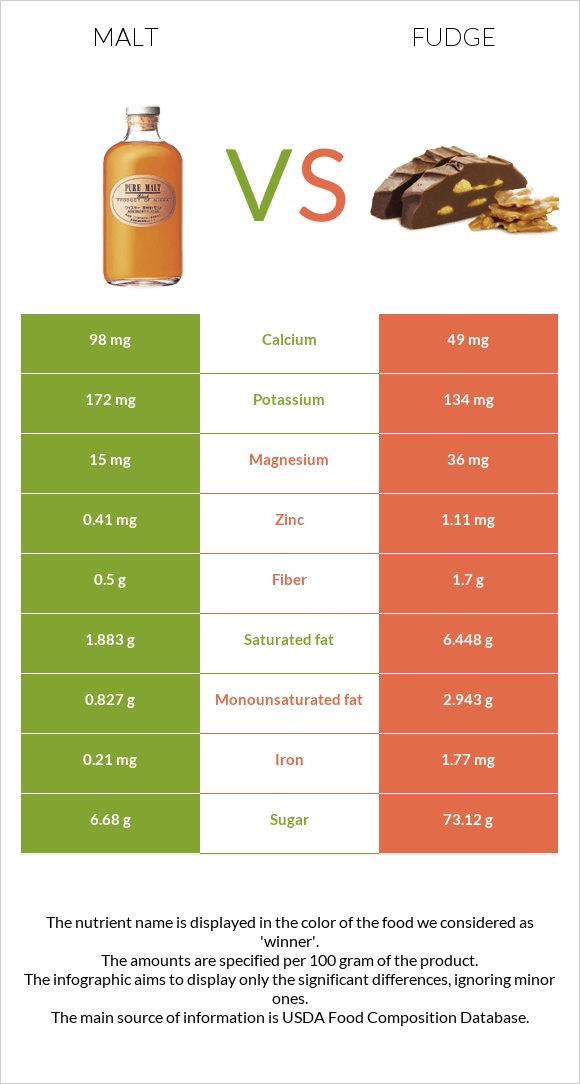 Malt vs Fudge infographic